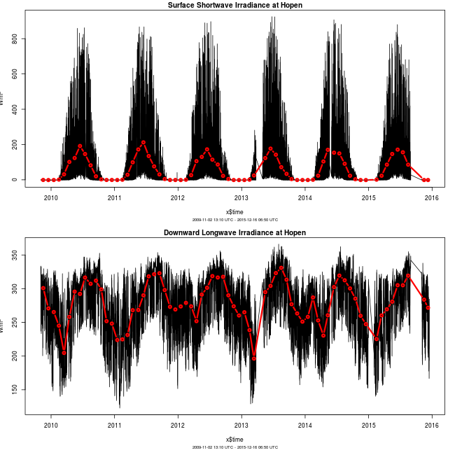 Radiative fluxes at Hopen 2009 and onwards.