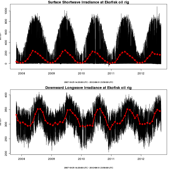 Radiative fluxes at Ekofisk 2007/2009.