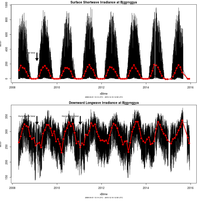 Radiative fluxes at Bjørnøya 2008/2009.