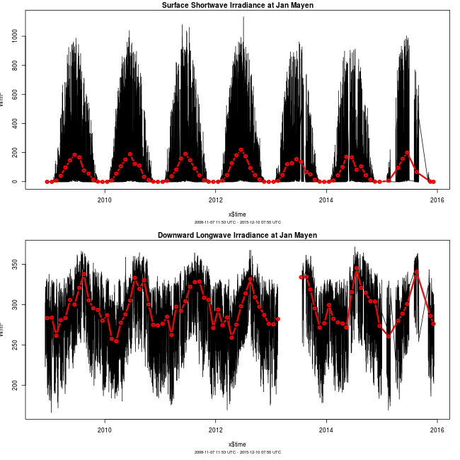 Radiative fluxes at Jan Mayen 2008/2009.