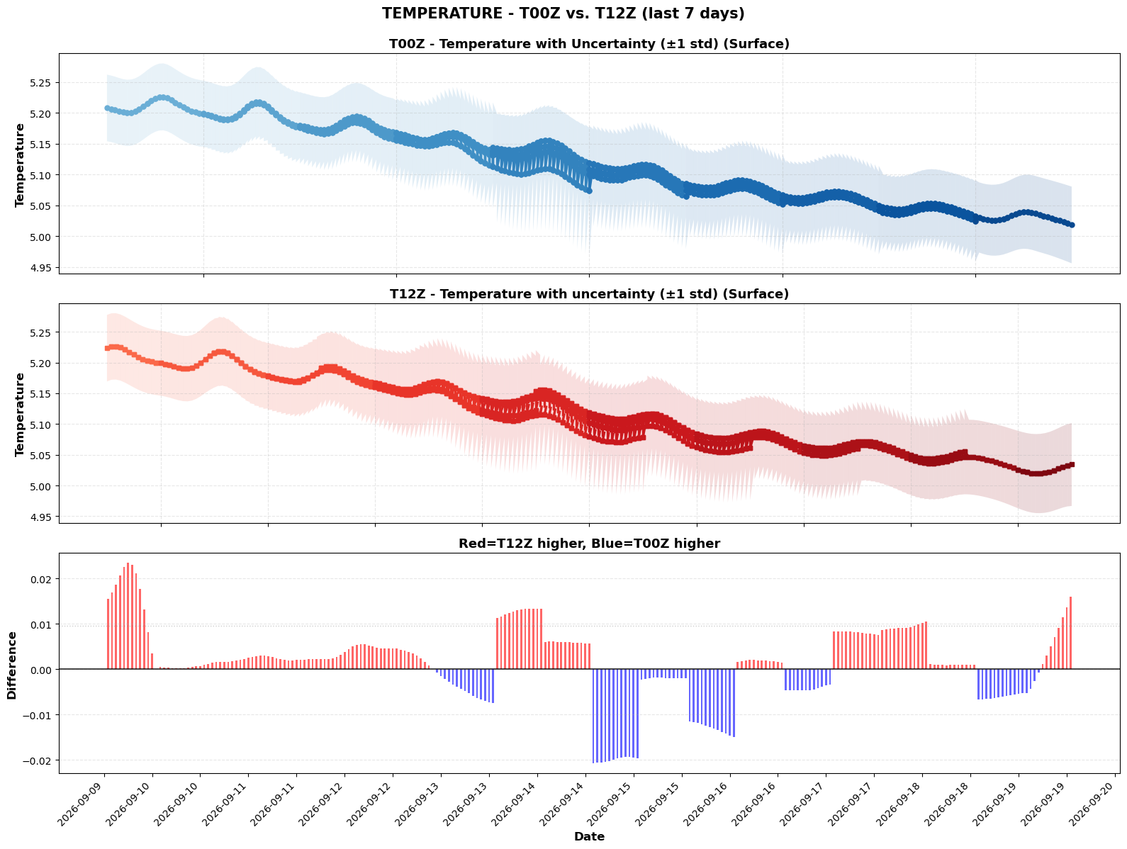Temp mean and std