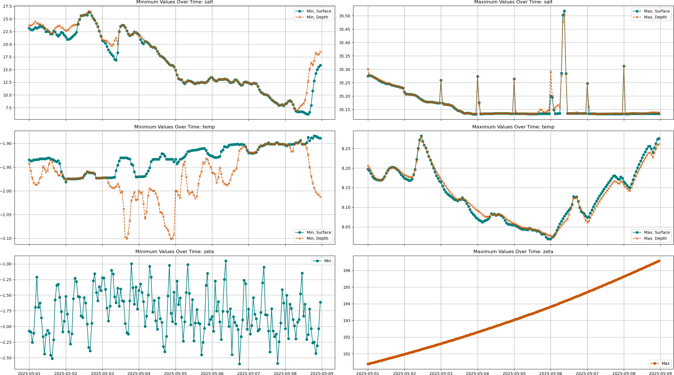Extrema of salt, temp, and zeta (last 7 days)