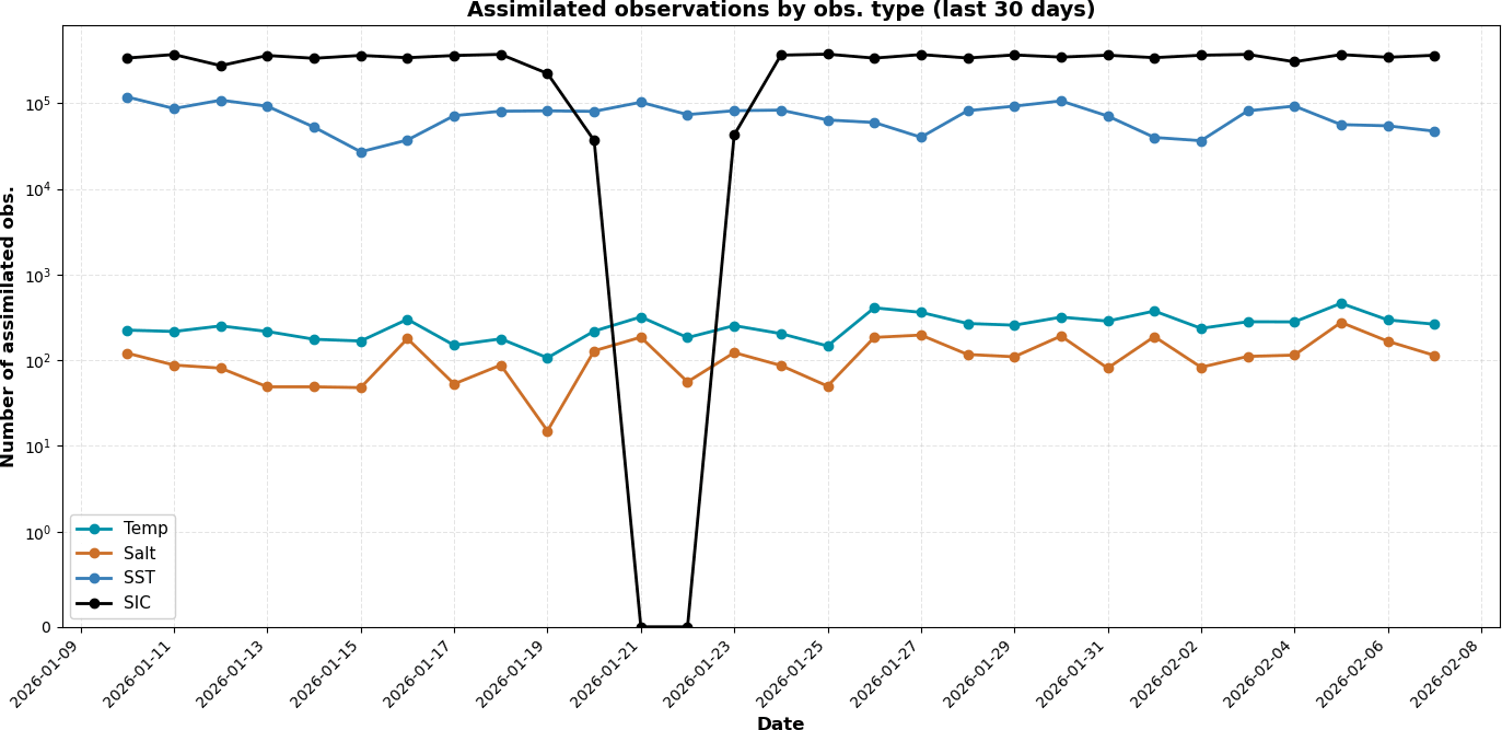 Number of assimilated observations timeseries