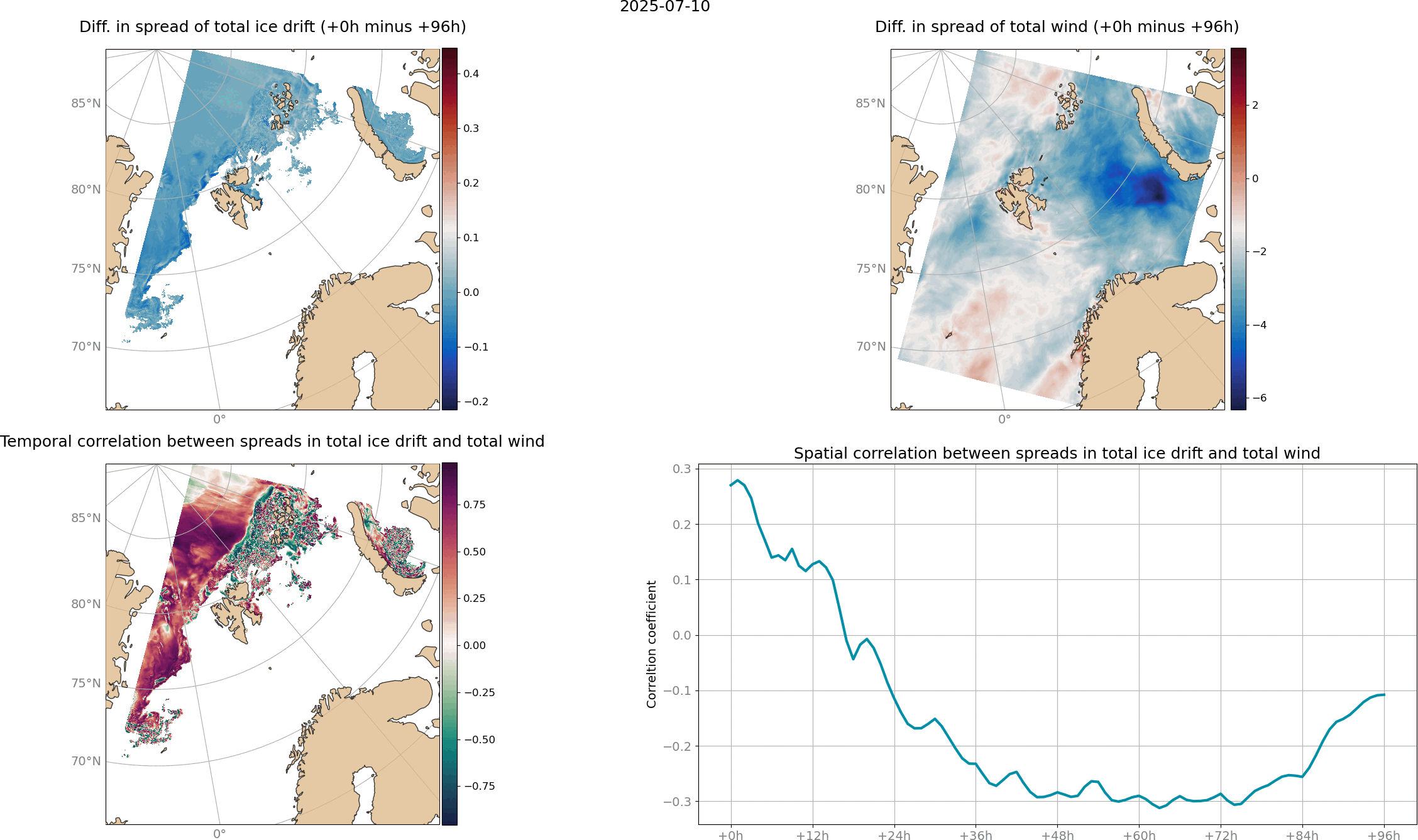 Correlationa between ice drift and total wind