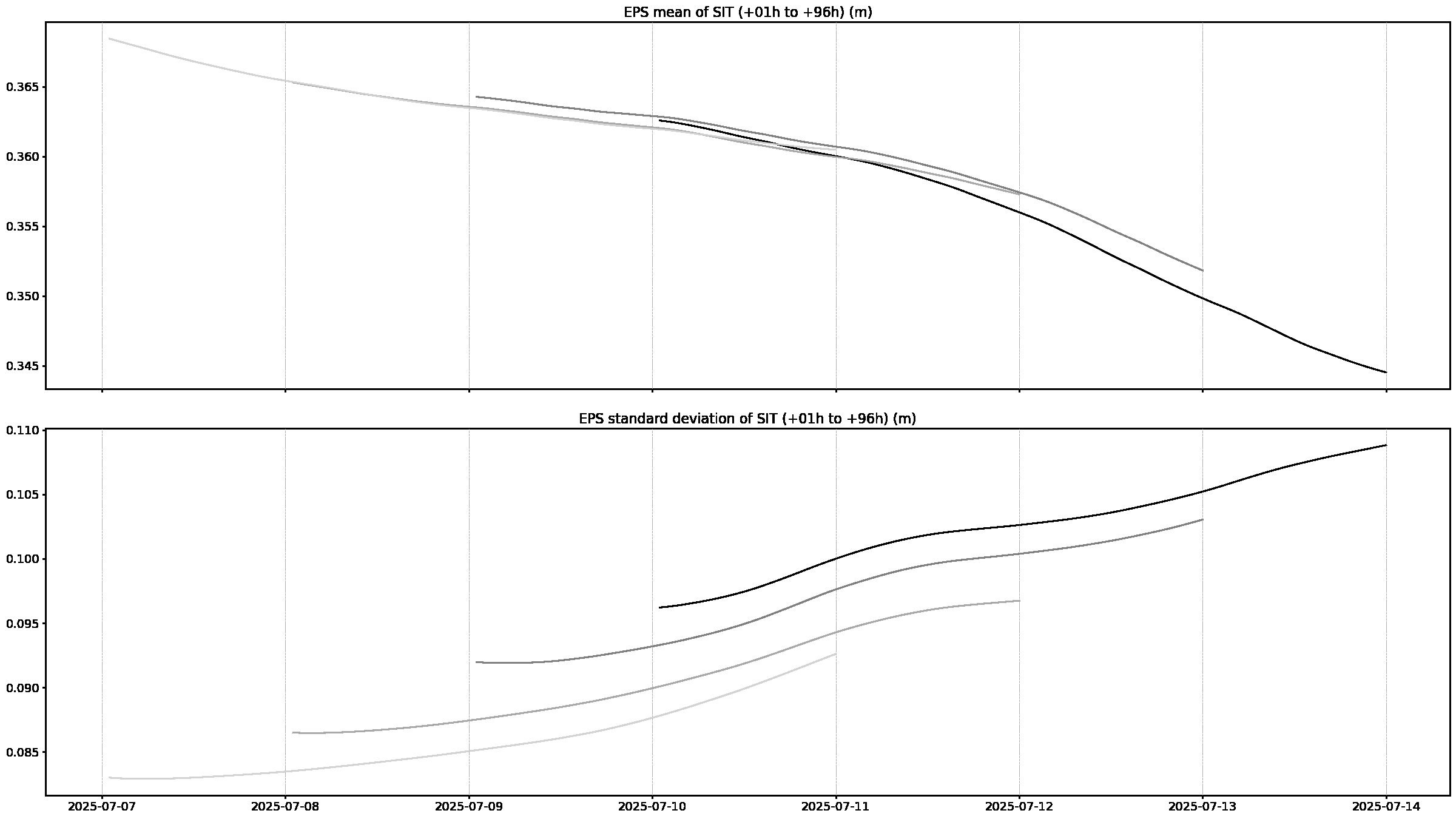 SIT evolution timeseries