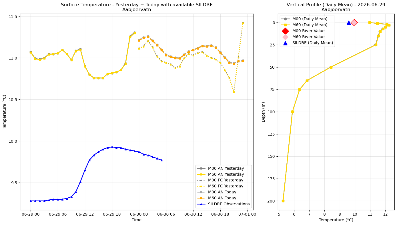 Timeseries of rivertemperatures and vertical profiles