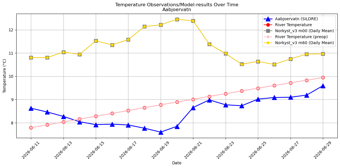 Timeseries of rivertemperatures and vertical profiles