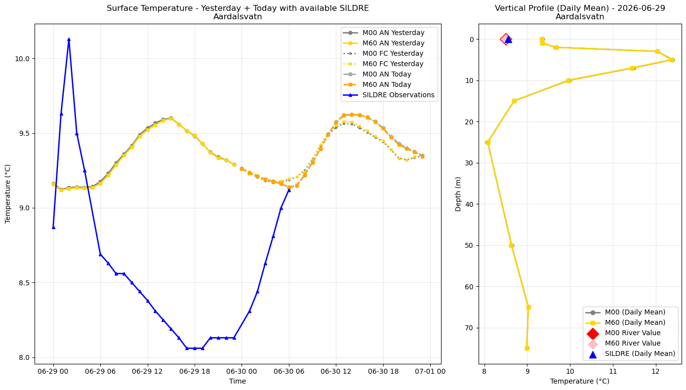 Timeseries of rivertemperatures and vertical profiles