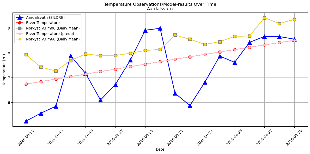 Timeseries of rivertemperatures and vertical profiles