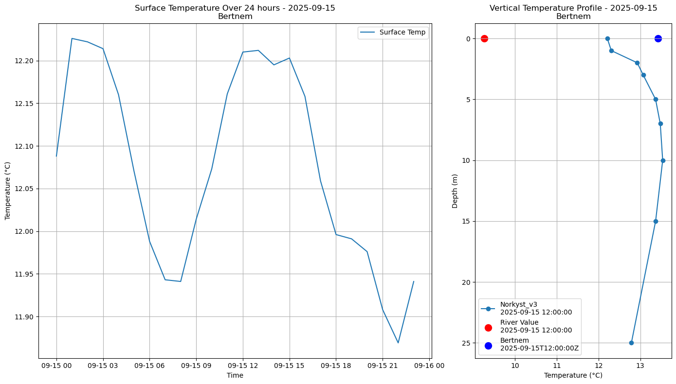 Timeseries of rivertemperatures and vertical profiles