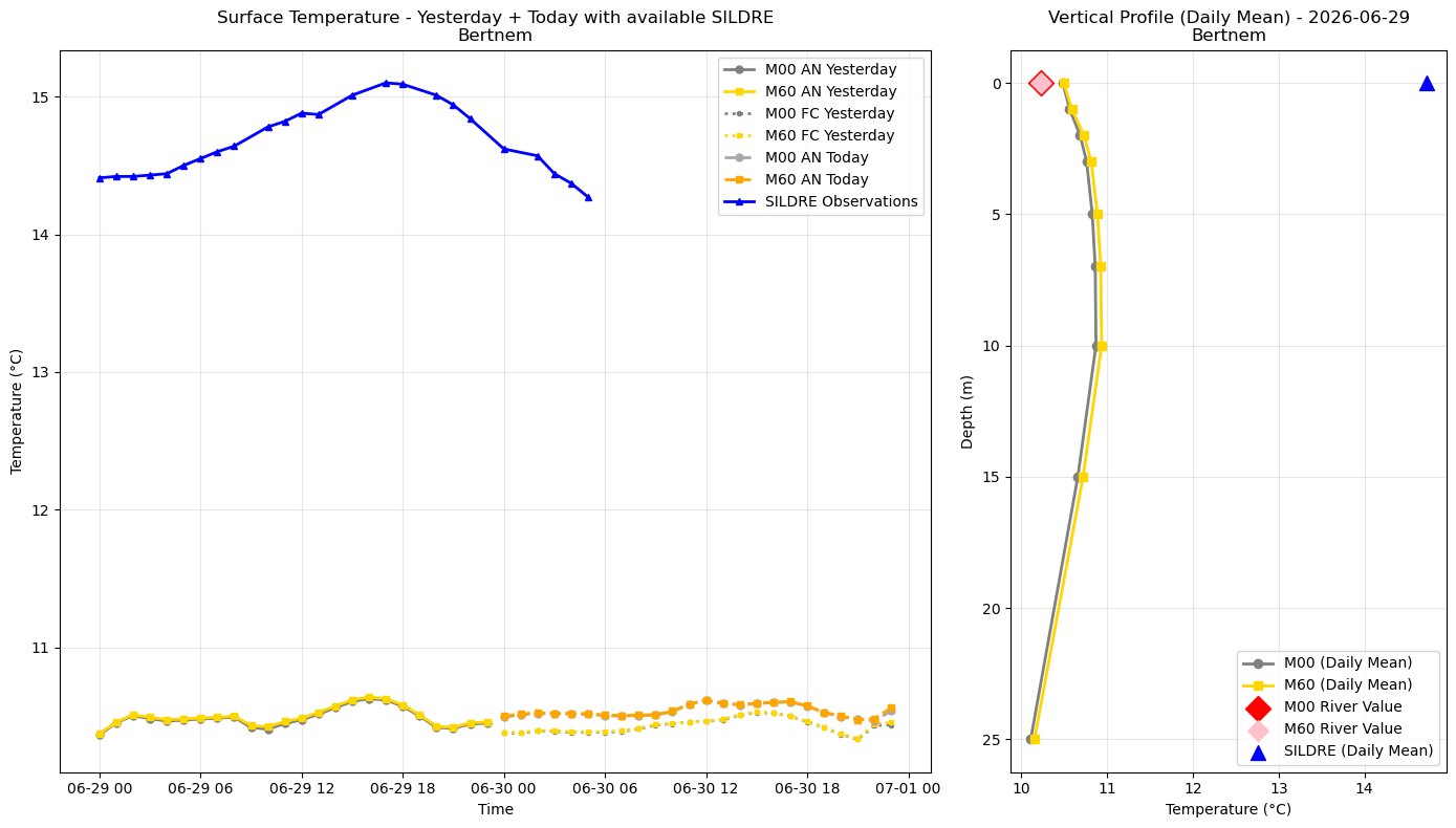 Timeseries of rivertemperatures and vertical profiles