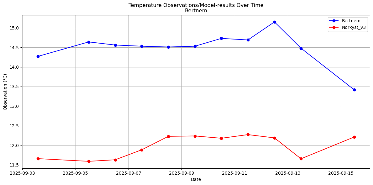 Timeseries of rivertemperatures and vertical profiles