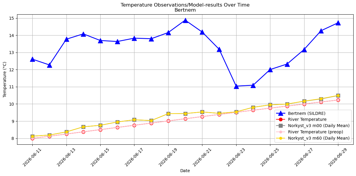 Timeseries of rivertemperatures and vertical profiles