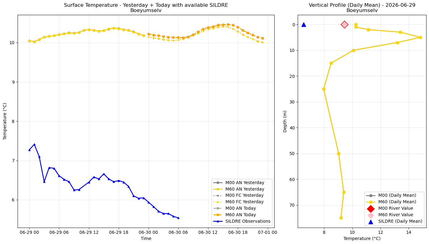 Timeseries of rivertemperature and vertical profiles