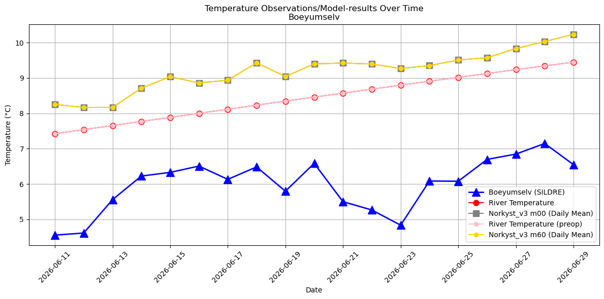 Timeseries of rivertemperatures and vertical profiles