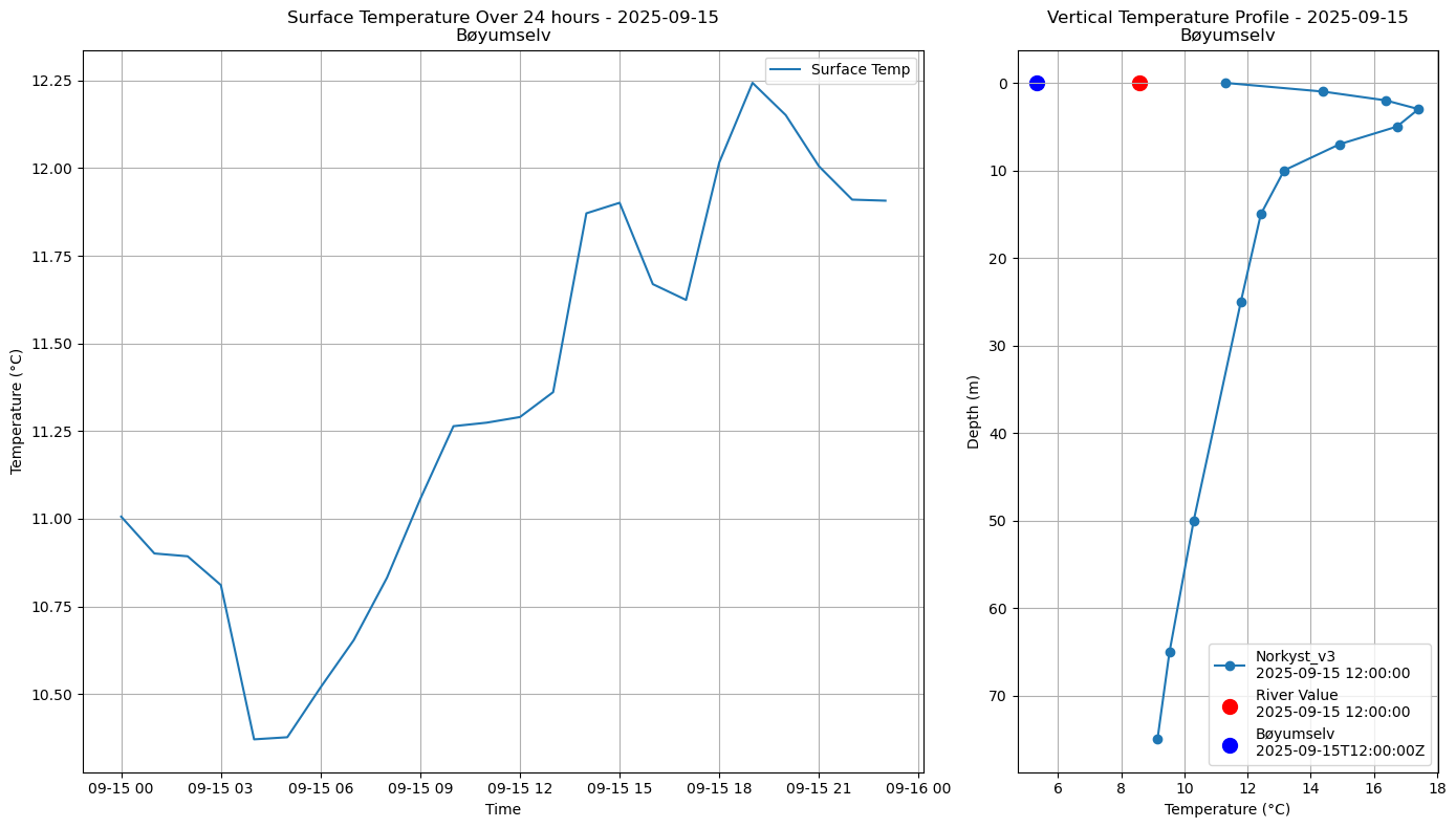 Timeseries of rivertemperature and vertical profiles