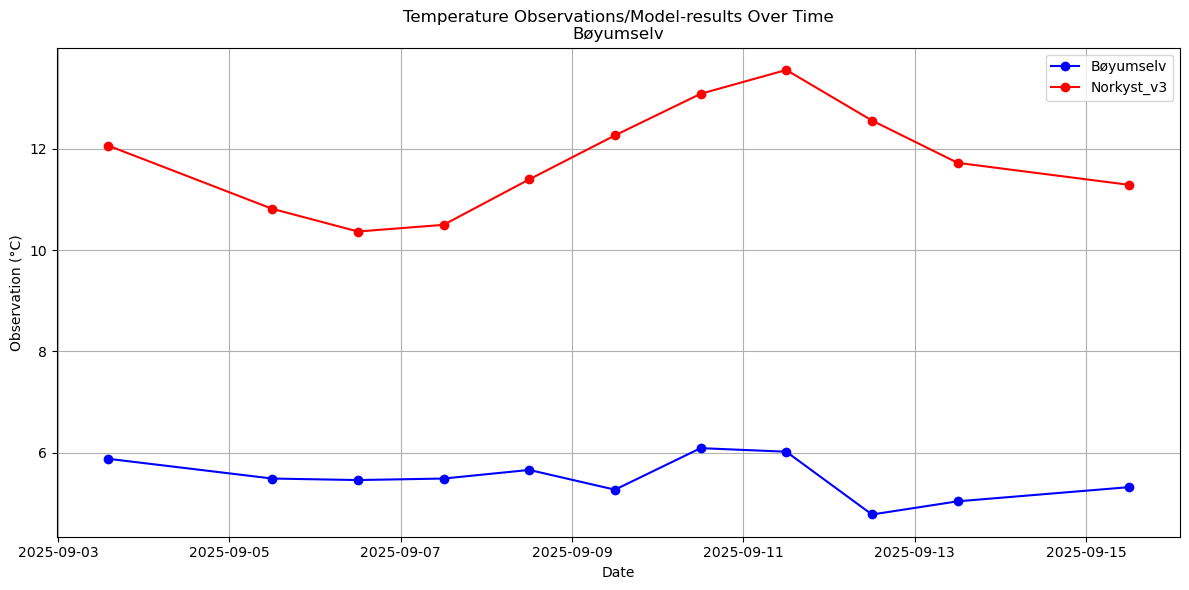 Timeseries of rivertemperatures and vertical profiles