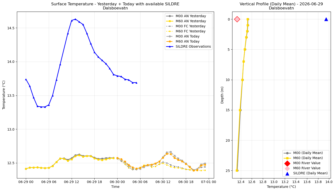 Timeseries of rivertemperatures and vertical profiles