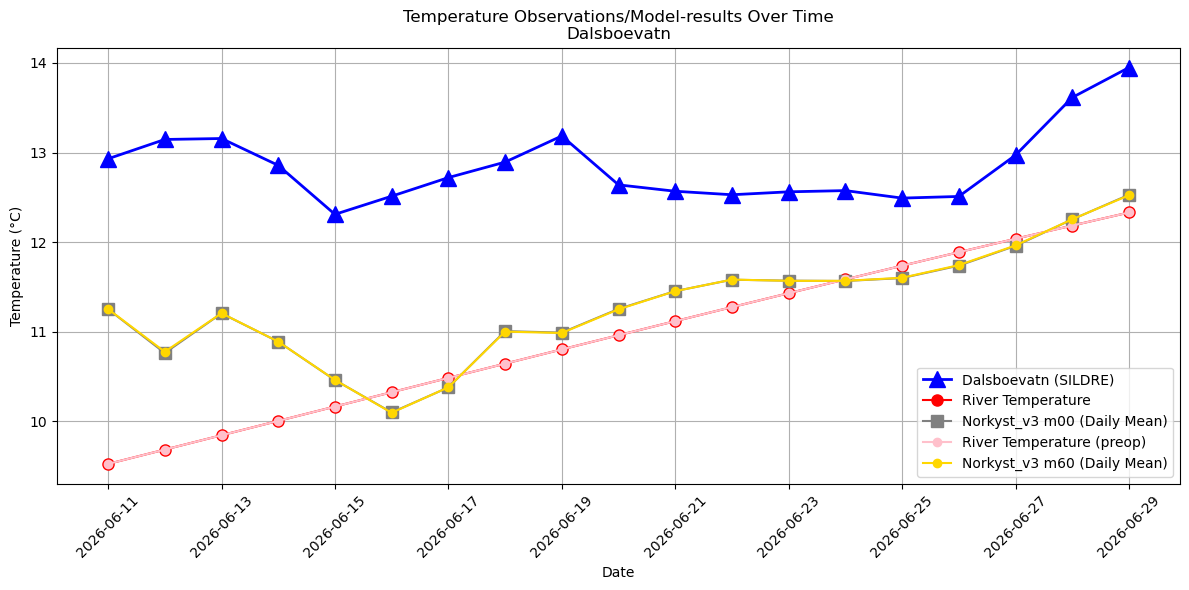 Timeseries of rivertemperatures and vertical profiles