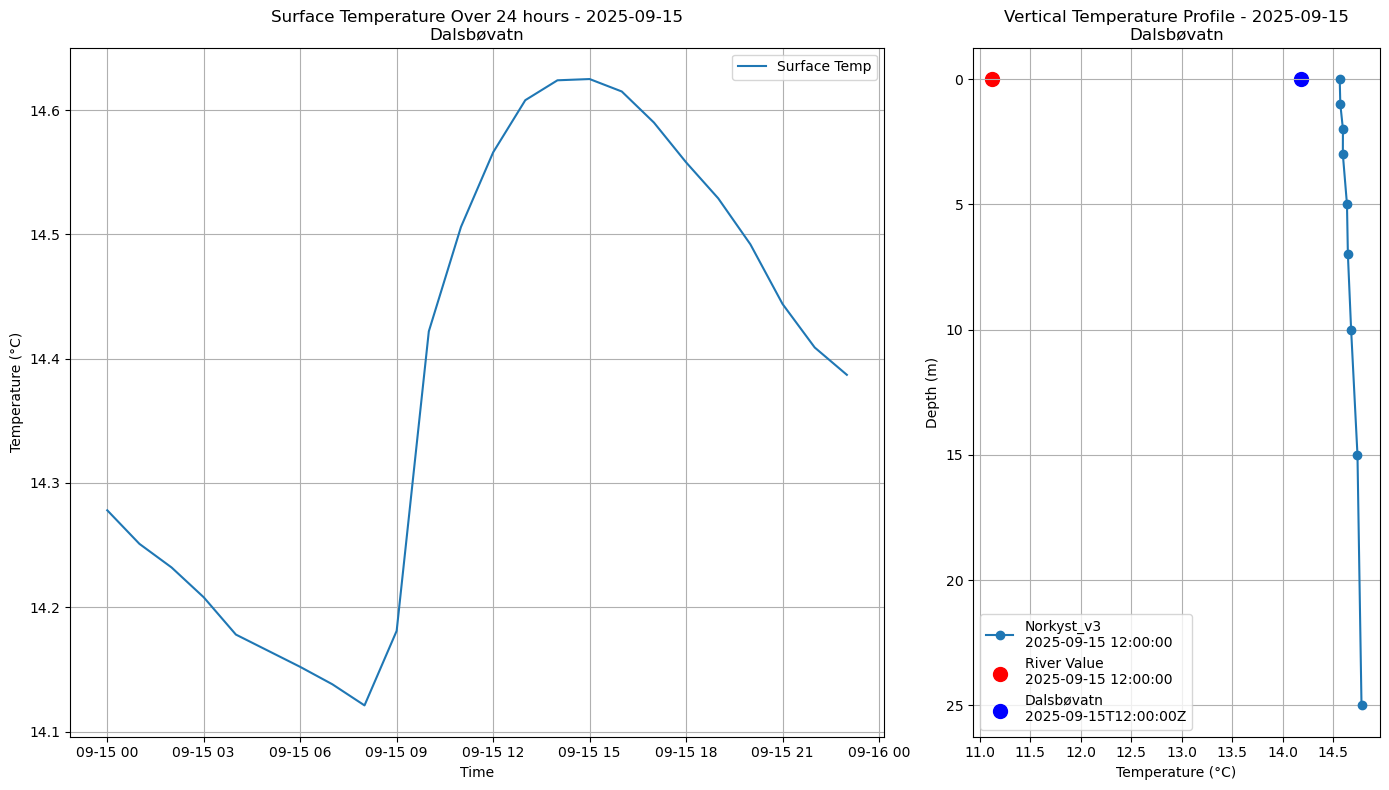 Timeseries of rivertemperatures and vertical profiles