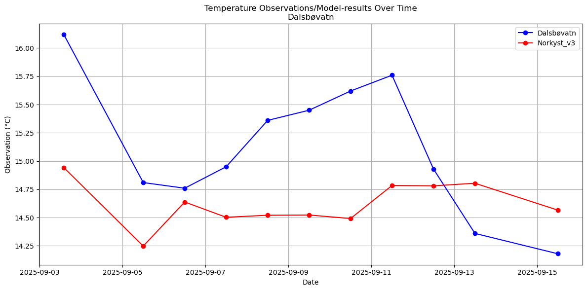 Timeseries of rivertemperatures and vertical profiles