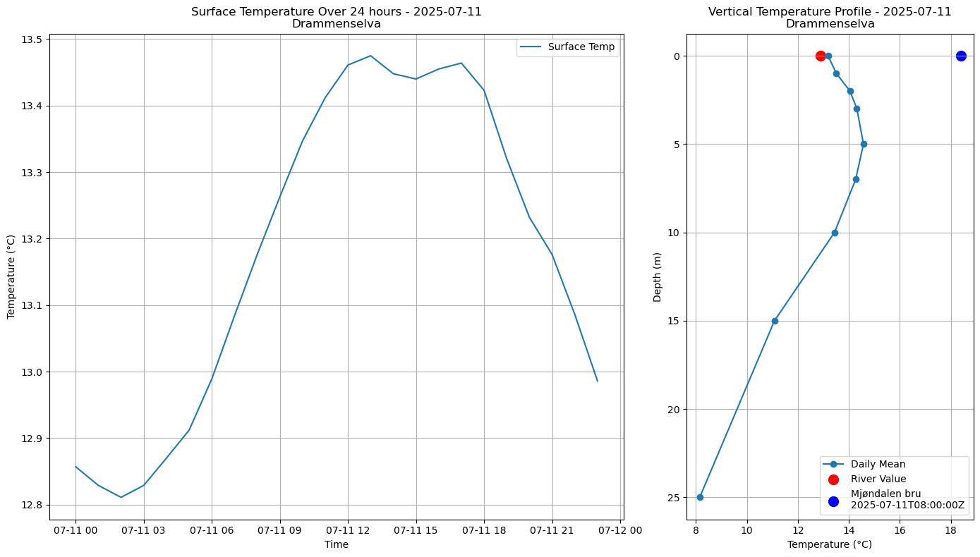 Timeseries of rivertemperatures and vertical profiles