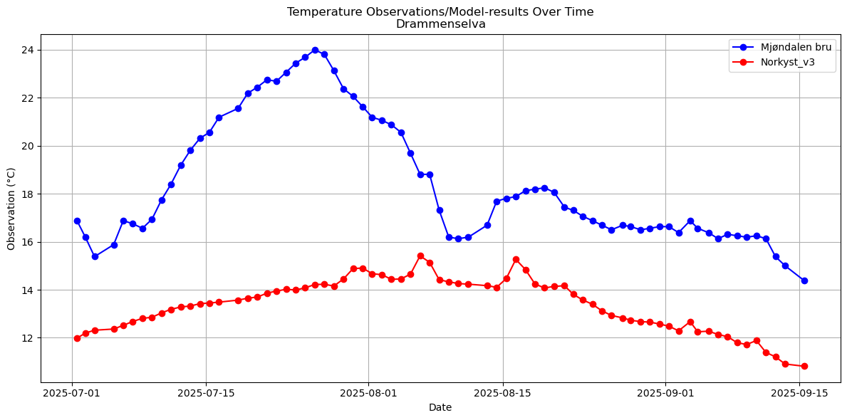 Timeseries of rivertemperatures and vertical profiles