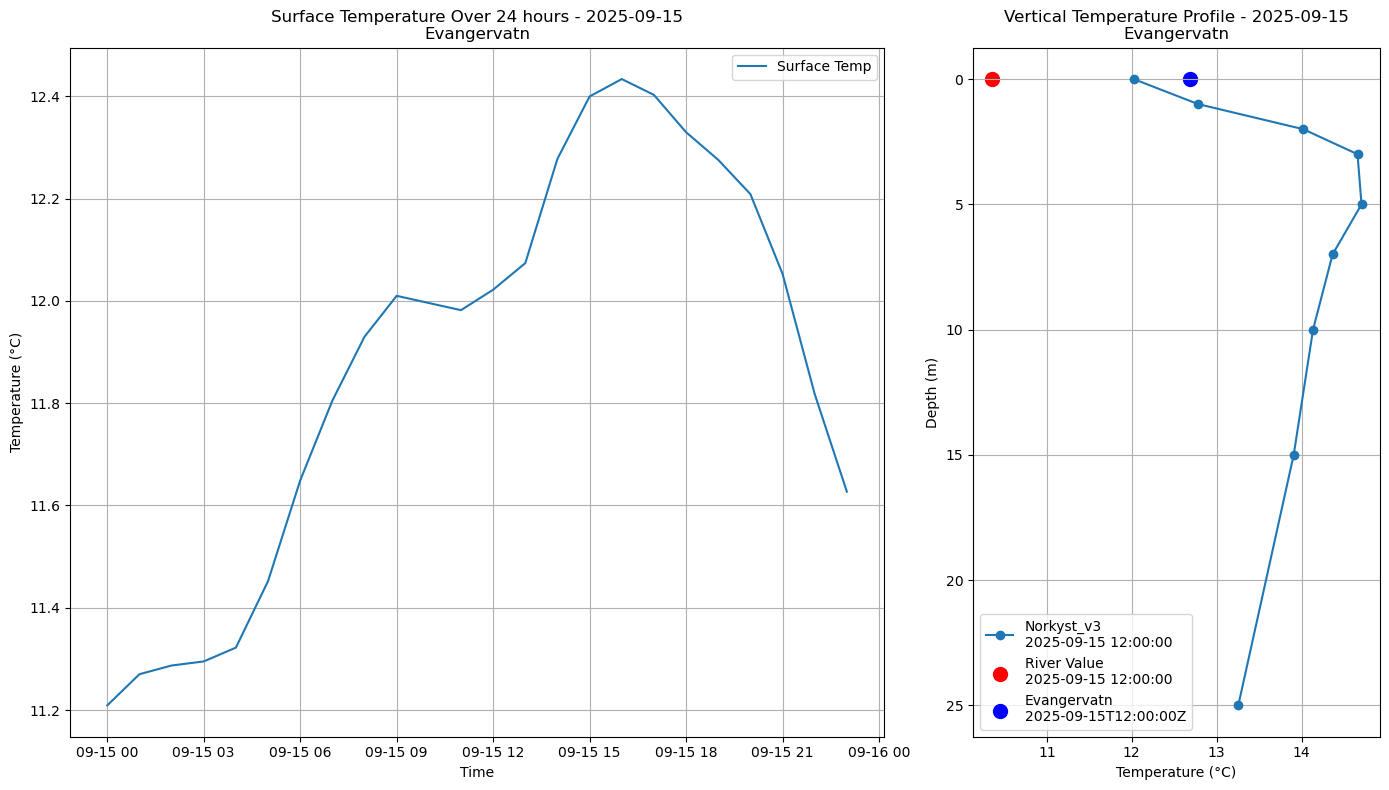 Timeseries of rivertemperature and vertical profiles