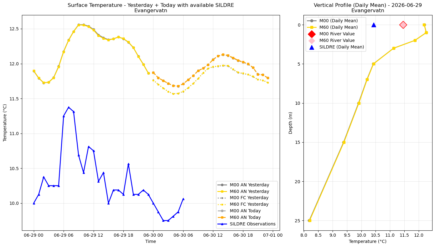 Timeseries of rivertemperature and vertical profiles
