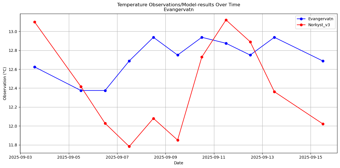 Timeseries of rivertemperatures and vertical profiles