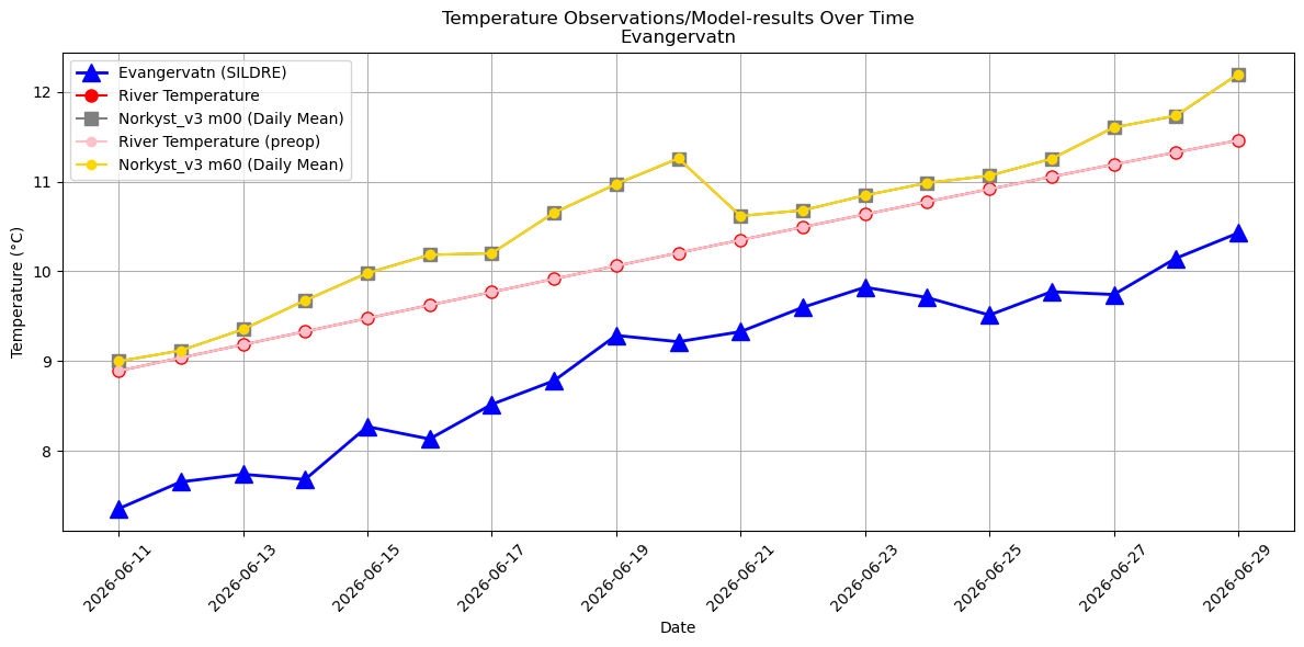 Timeseries of rivertemperatures and vertical profiles