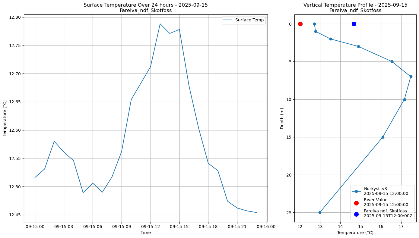 Timeseries of rivertemperature and vertical profiles
