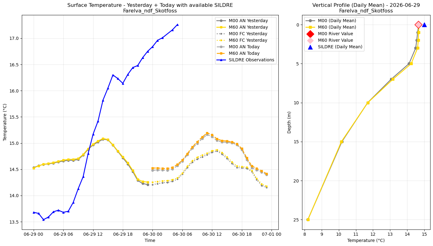 Timeseries of rivertemperature and vertical profiles