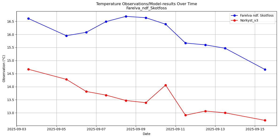 Timeseries of rivertemperatures and vertical profiles