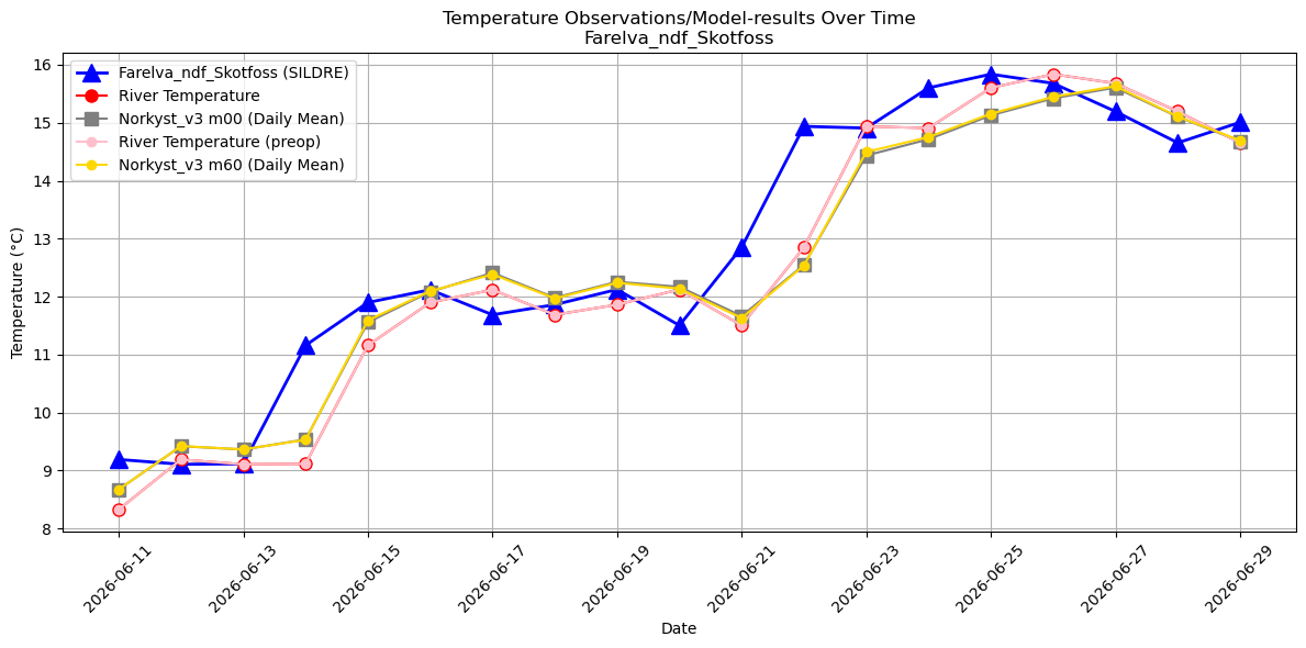 Timeseries of rivertemperatures and vertical profiles