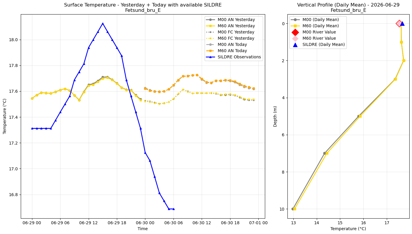 Timeseries of rivertemperature and vertical profiles