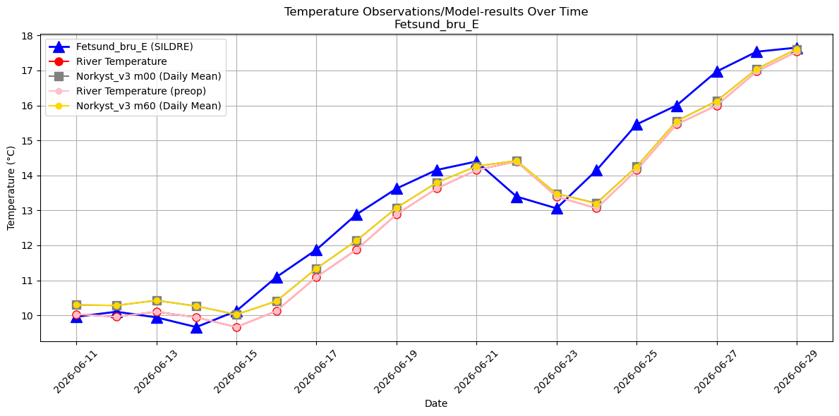 Timeseries of rivertemperatures and vertical profiles