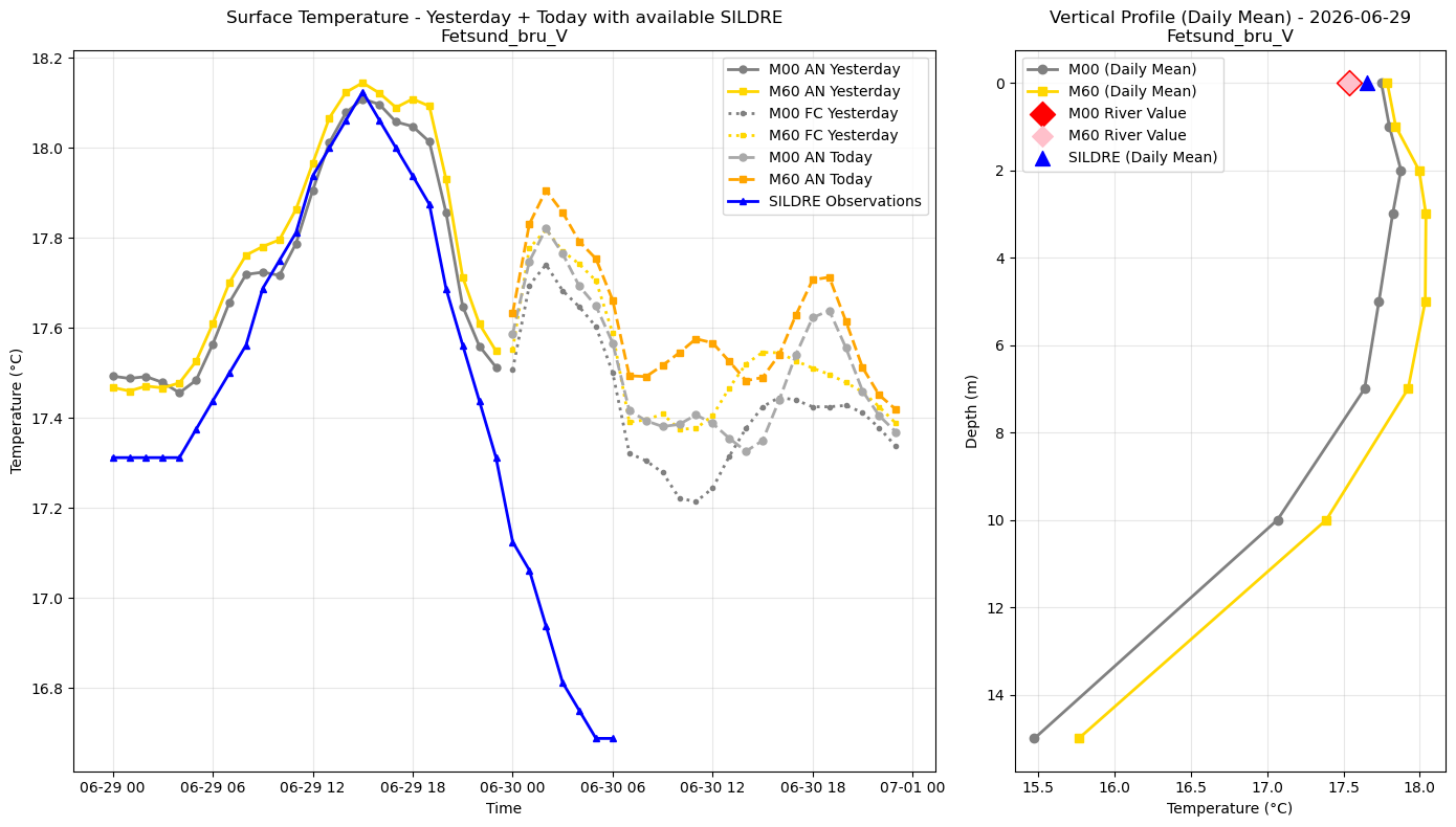 Timeseries of rivertemperatures and vertical profiles
