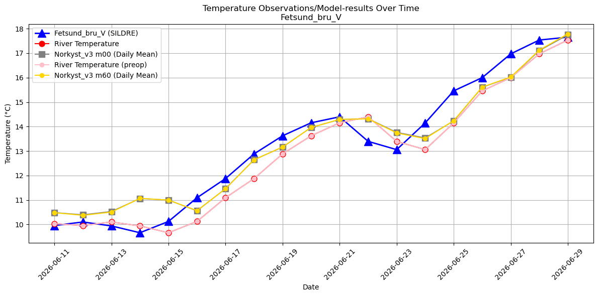 Timeseries of rivertemperatures and vertical profiles