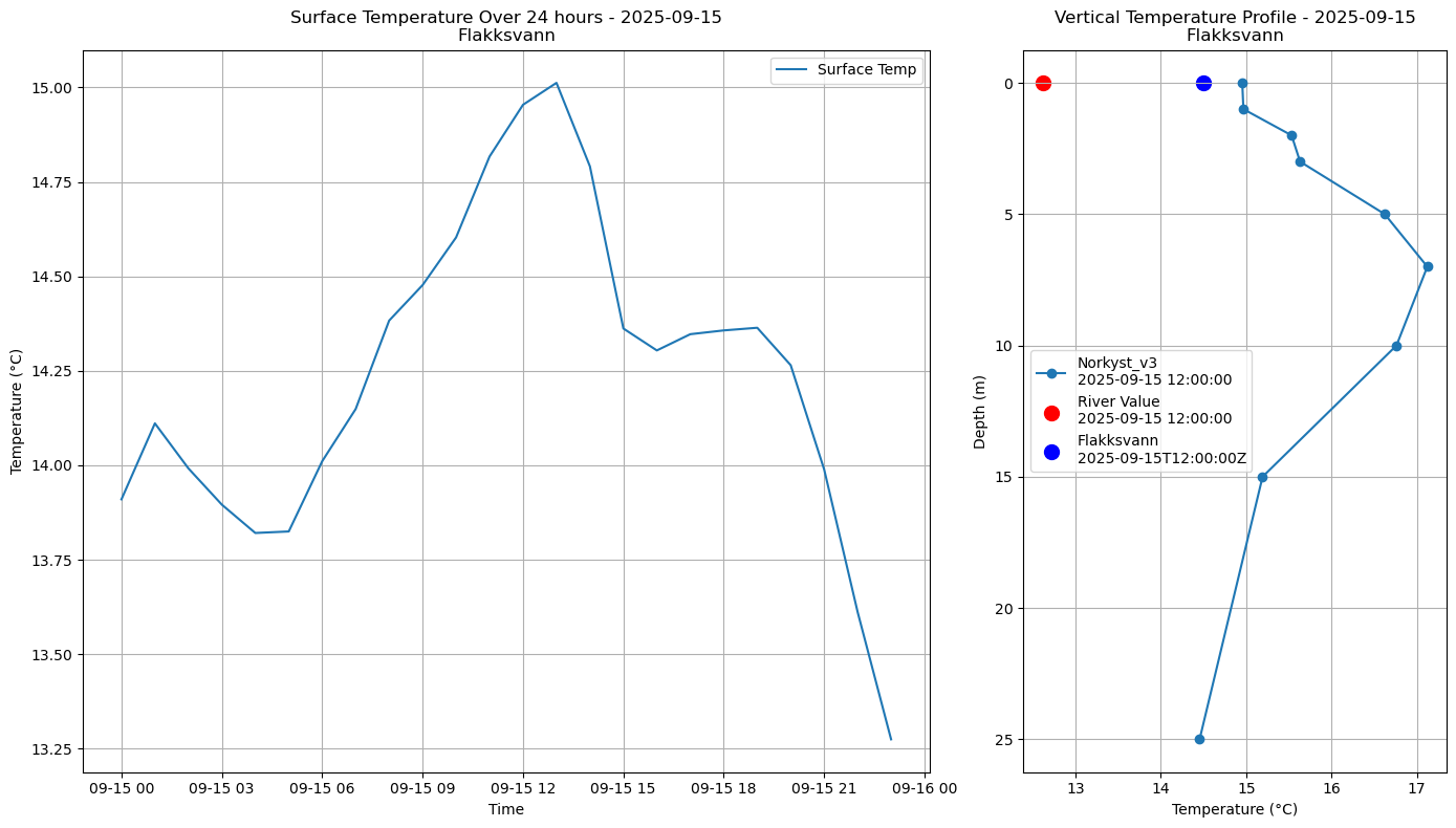 Timeseries of rivertemperature and vertical profiles