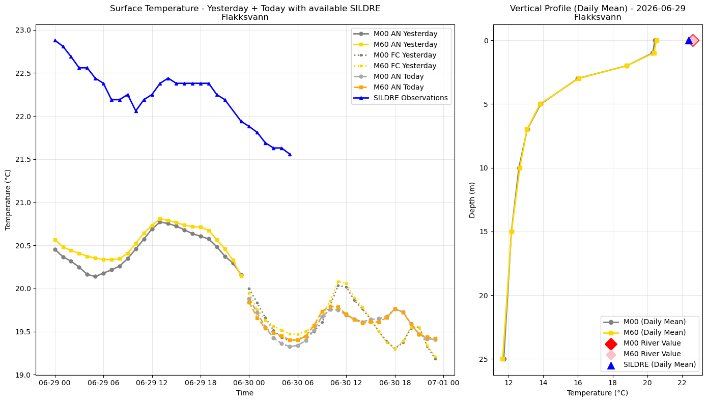 Timeseries of rivertemperature and vertical profiles