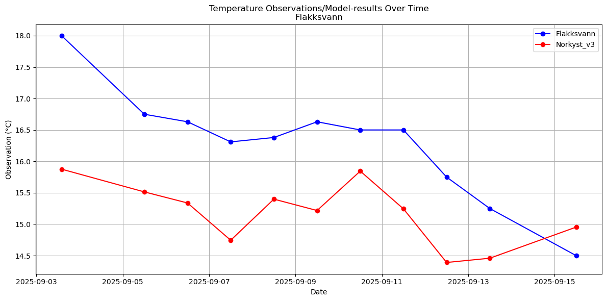 Timeseries of rivertemperatures and vertical profiles