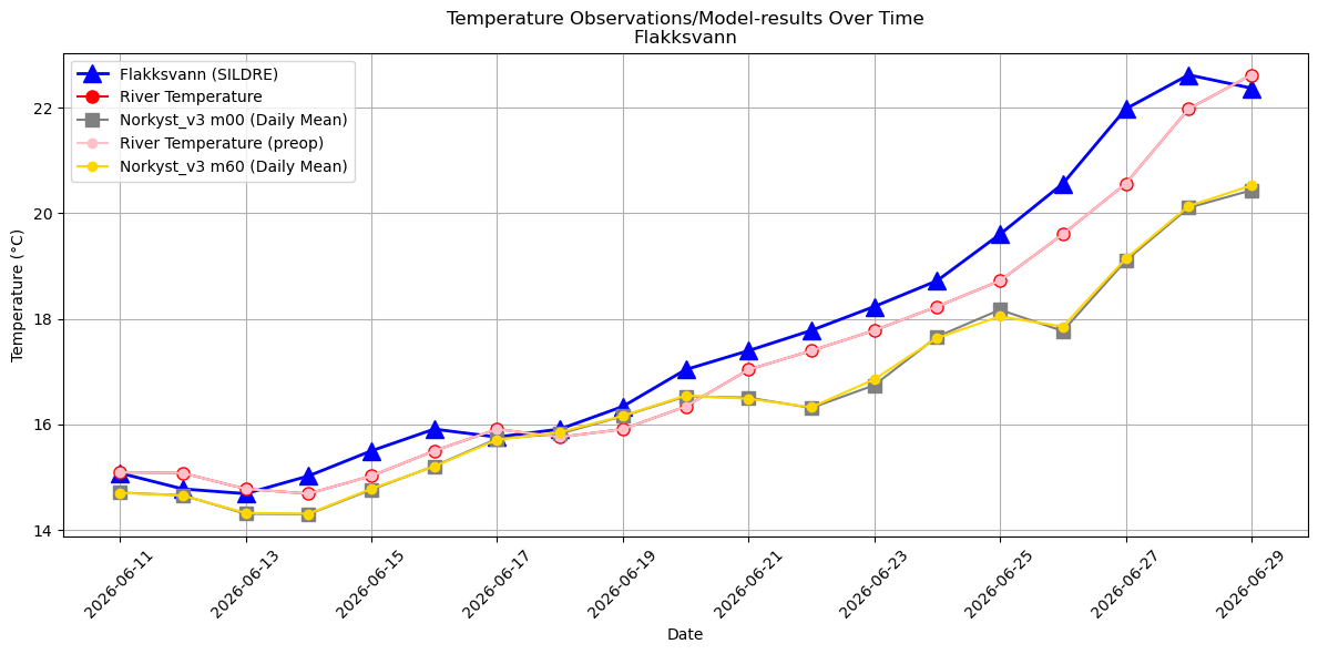 Timeseries of rivertemperatures and vertical profiles