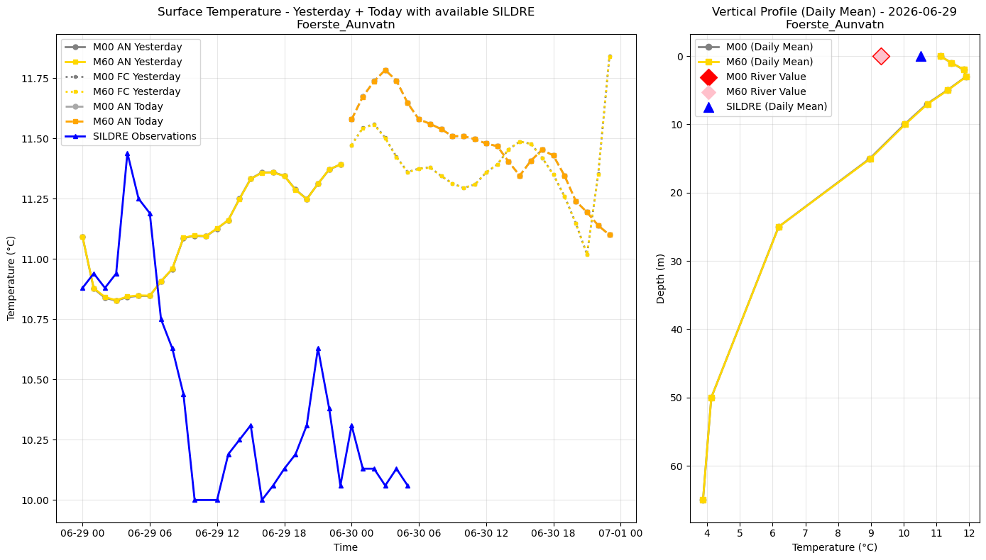Timeseries of rivertemperature and vertical profiles
