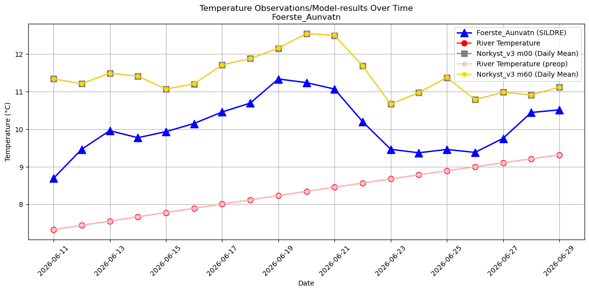 Timeseries of rivertemperatures and vertical profiles
