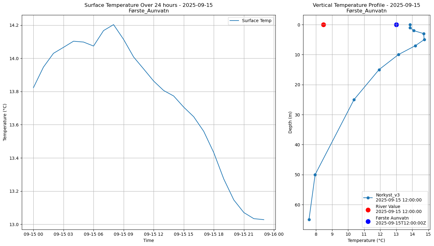 Timeseries of rivertemperature and vertical profiles