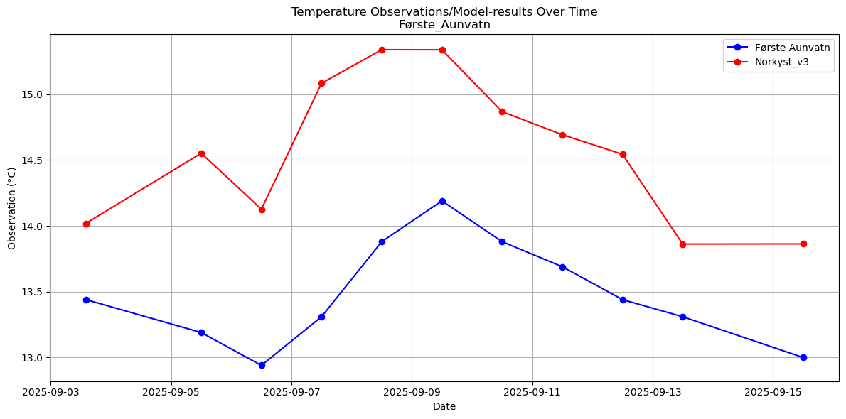 Timeseries of rivertemperatures and vertical profiles