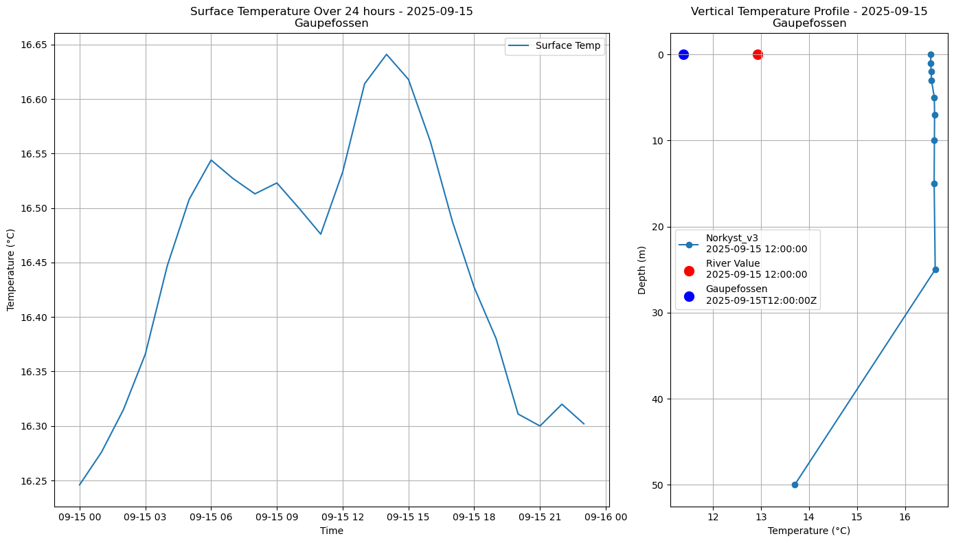 Timeseries of rivertemperature and vertical profiles