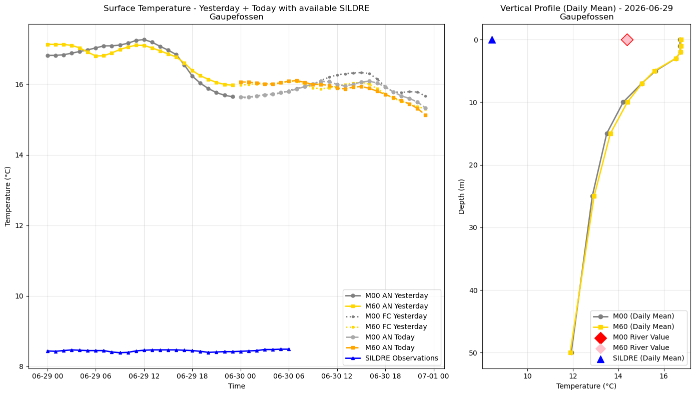Timeseries of rivertemperature and vertical profiles