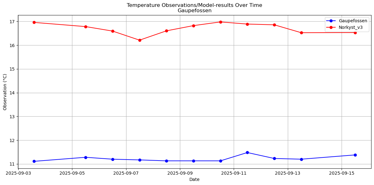 Timeseries of rivertemperatures and vertical profiles